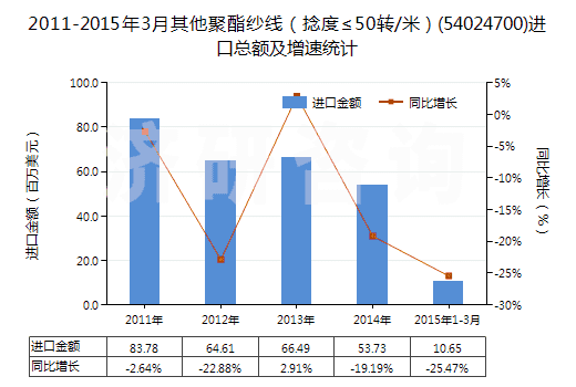 2011-2015年3月其他聚酯紗線（捻度≤50轉(zhuǎn)/米）(54024700)進(jìn)口總額及增速統(tǒng)計